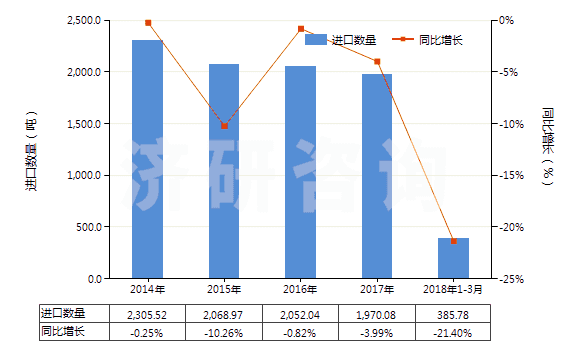 2014-2018年3月中國鞋靴或皮革用的上光劑及類似制品(HS34051000)進口量及增速統(tǒng)計